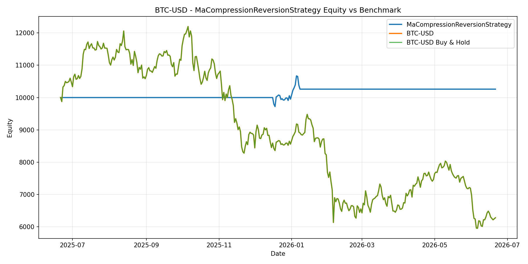 BTC-USD - MaCompressionReversionStrategy equity curve
